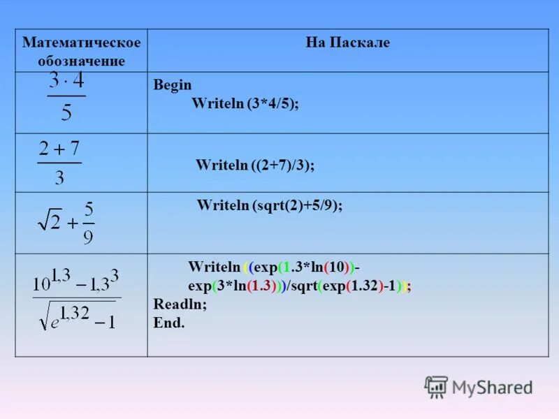 Pascal. Блез паскаль область науки. Обозначение writeln в паскале. Оператор for pascal abc. Блеза паскаля 2.