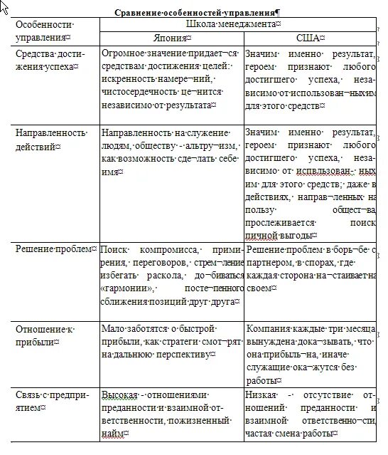 Сравнительный анализ россии и китая. Отличия американской и японской школ менеджмента. Анализ японского американского и российского менеджмента. Сравнительная таблица США Япония. Американская японская и европейская модели менеджмента.