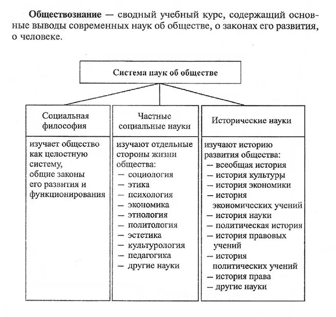 Обществознание в системе общественных наук. Социальные дисциплины в Обществознание. Место обществознания в системе наук. Система наук Обществознание.