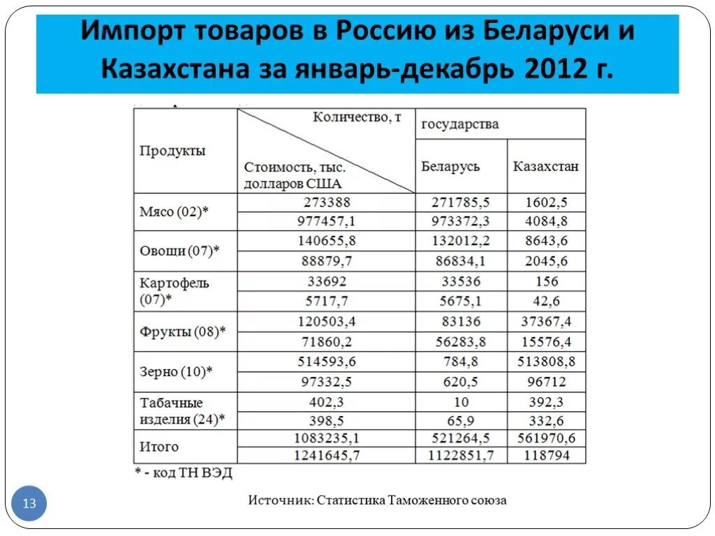 1с казахстан. Ндс при ввозе товаров. Оплата ндс на границе с казахстаном. Пример расчета ндс при импорте из казахстана. Ввоз товаров из казахстана ндс.