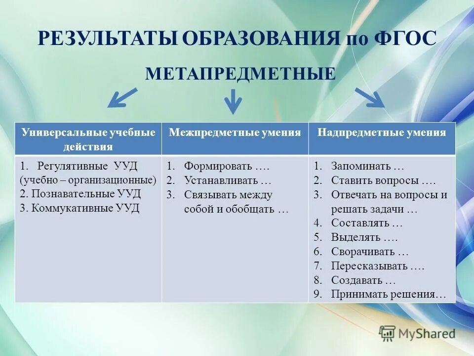 Метапредметные УУД. Метапредметные УУД по ФГОС. УУД И Результаты обучения. Метапредметные Результаты УУД. К каким результатам обучения относятся