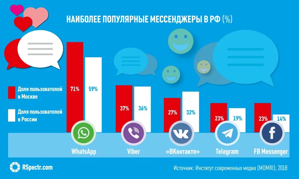 Какой мессенджер популярен. Статистика использования мессенджеров в России 2021. Популярные мессенджеры. Популярность мессенджеров. Статистика пользователей мессенджеров.