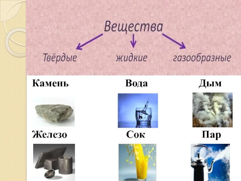 Примеры известных вам. Примеры твердых жидких и газообразных веществ. Твердые жидкие газообразные материалы. Твёрдые материалы примеры. ГАЗ твердое вещество жидкое.