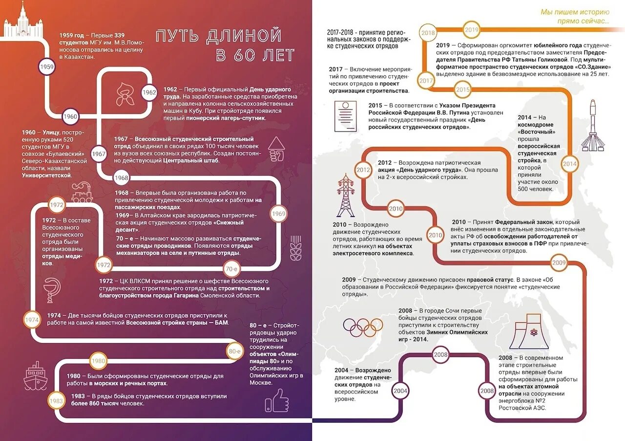 Исторический путь образования. Важные даты РСО. Исторические факты РСО. История РСО презентация. РСО 1959 год.