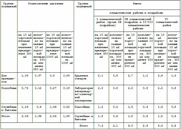 Нормы для дворника по уборке территории предприятия. Норматив уборки на 1 дворника. Норма дворнику уборки придомовой территории. Нормы площади уборки территории для дворника. Норма площади на 1 ребенка