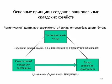 Как сформировать склад