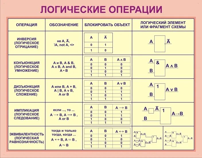 Знаки логических операций в информатике. Виды логических операций в информатике. Охарактеризуйте логические операции. Основные логические операции в информатике.