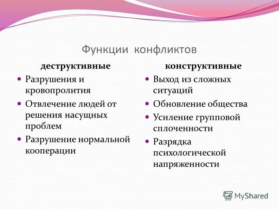 1 функции конфликта. Функции социальных конфликтов конструктивные и деструктивные. Конструктивные и деструктивные функции конфликта психология. Конструктивная и деструктивная роль конфликтов. Конструктивные и деструктивные функции.