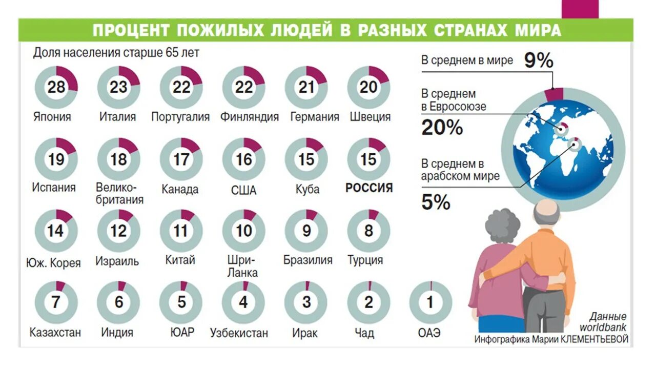 Каков состав населения. Процент пожилых людей в разных странах мира. Процент пожилых людей в мире. Процент пожилых людей в России 2020. Процент человек инфографика.