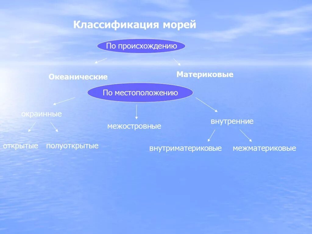 Укажите название внутренних морей. Классификация морей окраинные внутренние межостровные. Классификация морей по расположению. Классификация мирового океана. Классификация морей по местоположению.