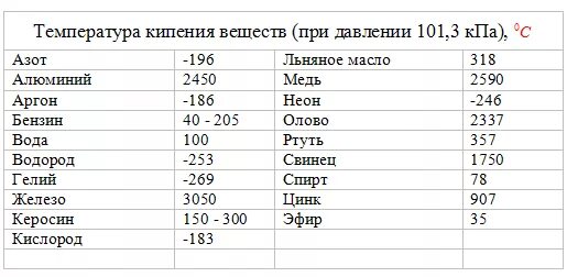 Какова кипения железа. Температура кипения таблица. Удельная теплота испарения жидкостей таблица. Таблица температура кипения некоторых веществ. Таблица температуры плавления и кипения веществ.