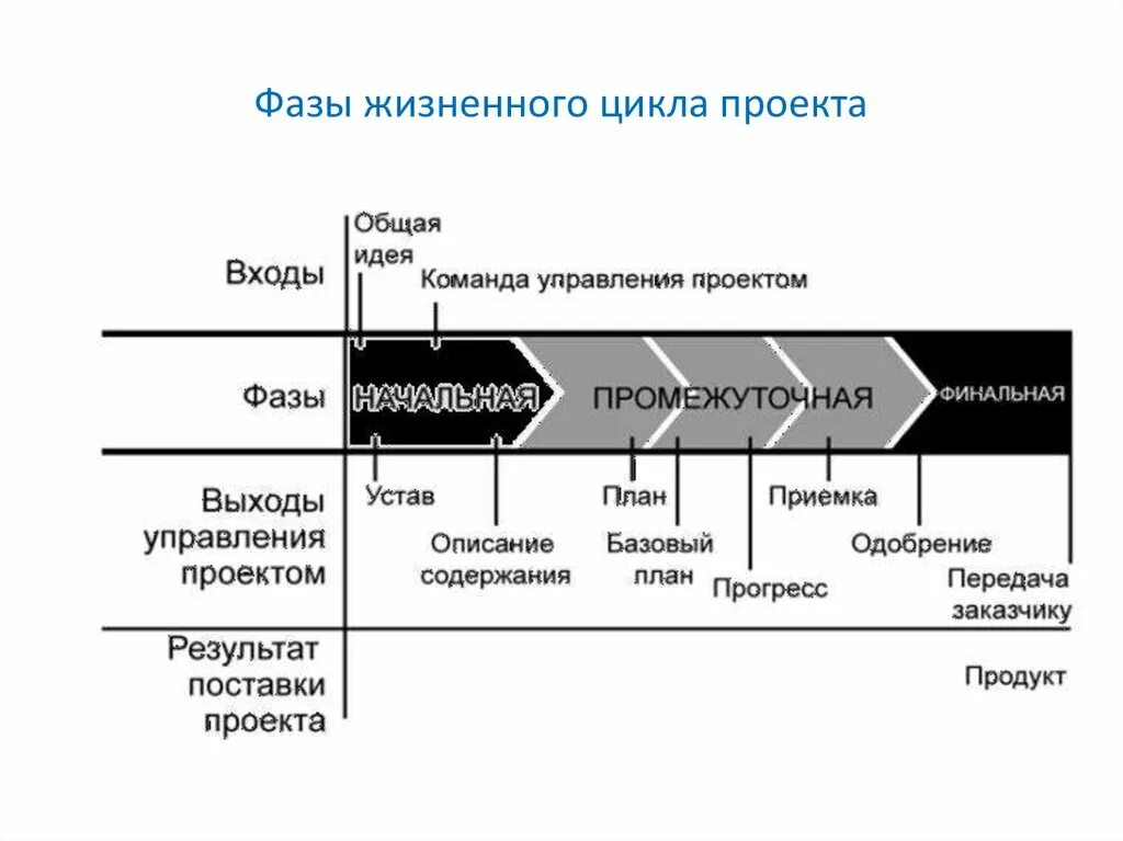 Жизненный цикл команды проекта Картинки ЭТАПЫ ВРЕМЕНИ