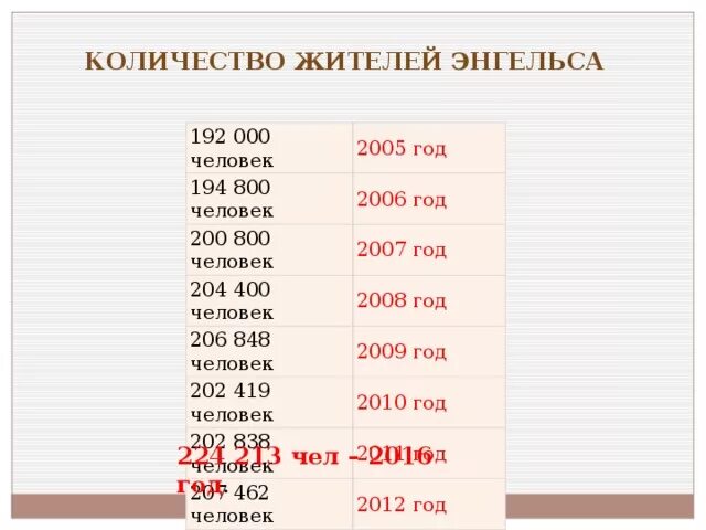 Энгельс сколько жителей. Энгельс число жителей. Энгельс население по годам. Энгельс численность населения.