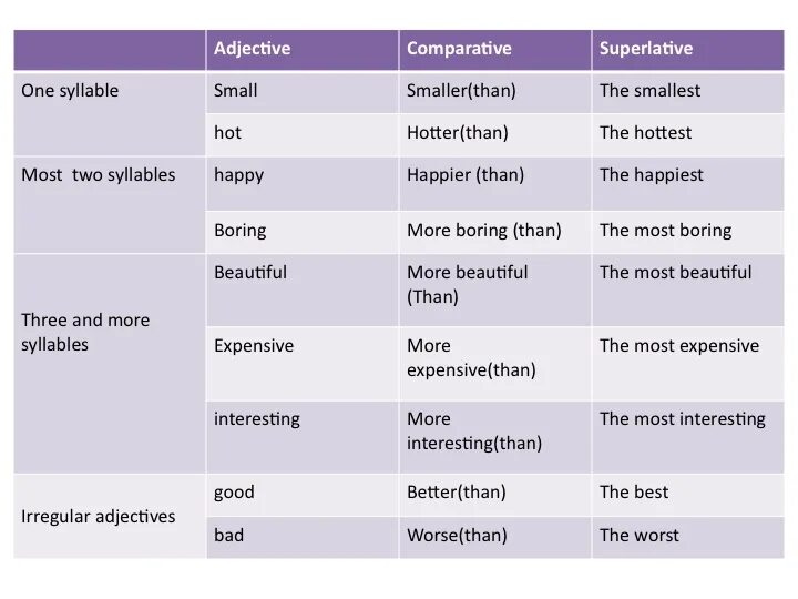 Adjective Comparative Superlative таблица. Comparative and Superlative adjectives. Таблица Comparative and Superlative. Английские прилагательные Superlative. Adjective comparative superlative expensive