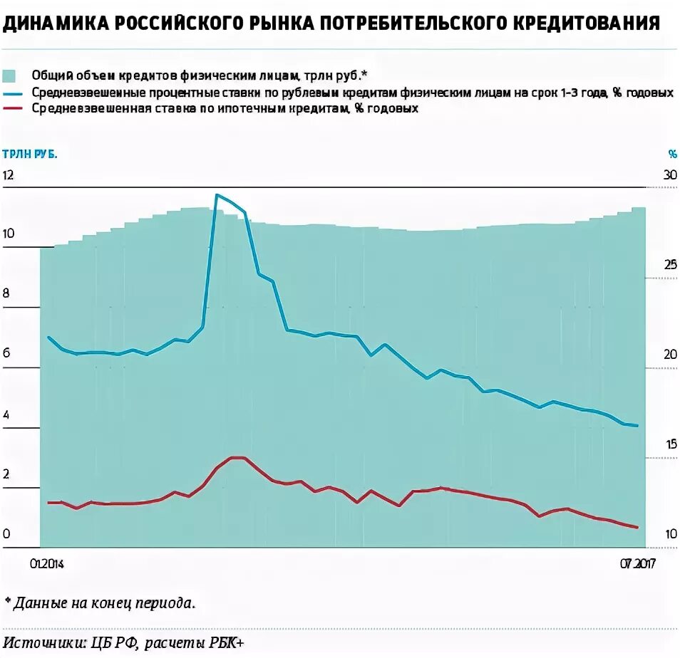 Динамика ставок по потребительским кредитам. Ставки по потребительским кредитам. Динамика ставок по потребительским кредитам в России. Динамика изменения процентной ставки по потребительским кредитам. Ставка по кредиту центробанка