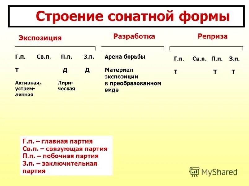 Строение сонатной формы схема. Тональный план сонатной формы. Соната строение сонатной формы. Сонатная форма в Музыке схема.