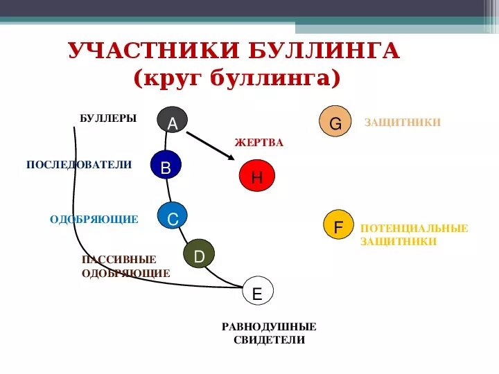 Буллинг структура. Типы и участники буллинга. Участники буллинга схема. Буллинг схема.