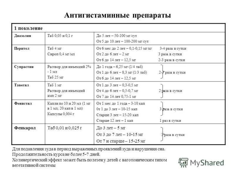 Антигистаминные препараты по поколениям таблица. Антигистаминные 1 2 3 поколения. Самый сильный антигистаминный препарат. Препараты от аллергии 2 поколения. Противоаллергические препараты 2 поколения список препаратов.