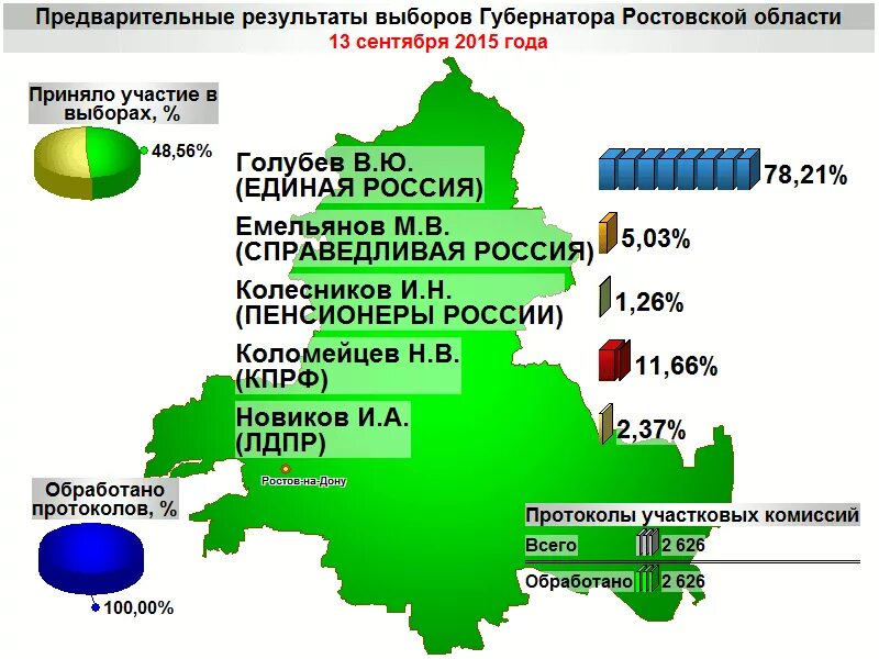 Какие следующие выборы в ростовской области