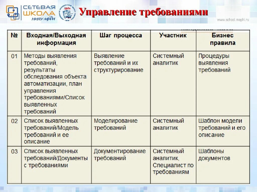 Входная и выходная информация бизнес-процесса. Соответствует перечень. Список литературы по госту требования. Профессиональные требования. Требование к соискателю работы.