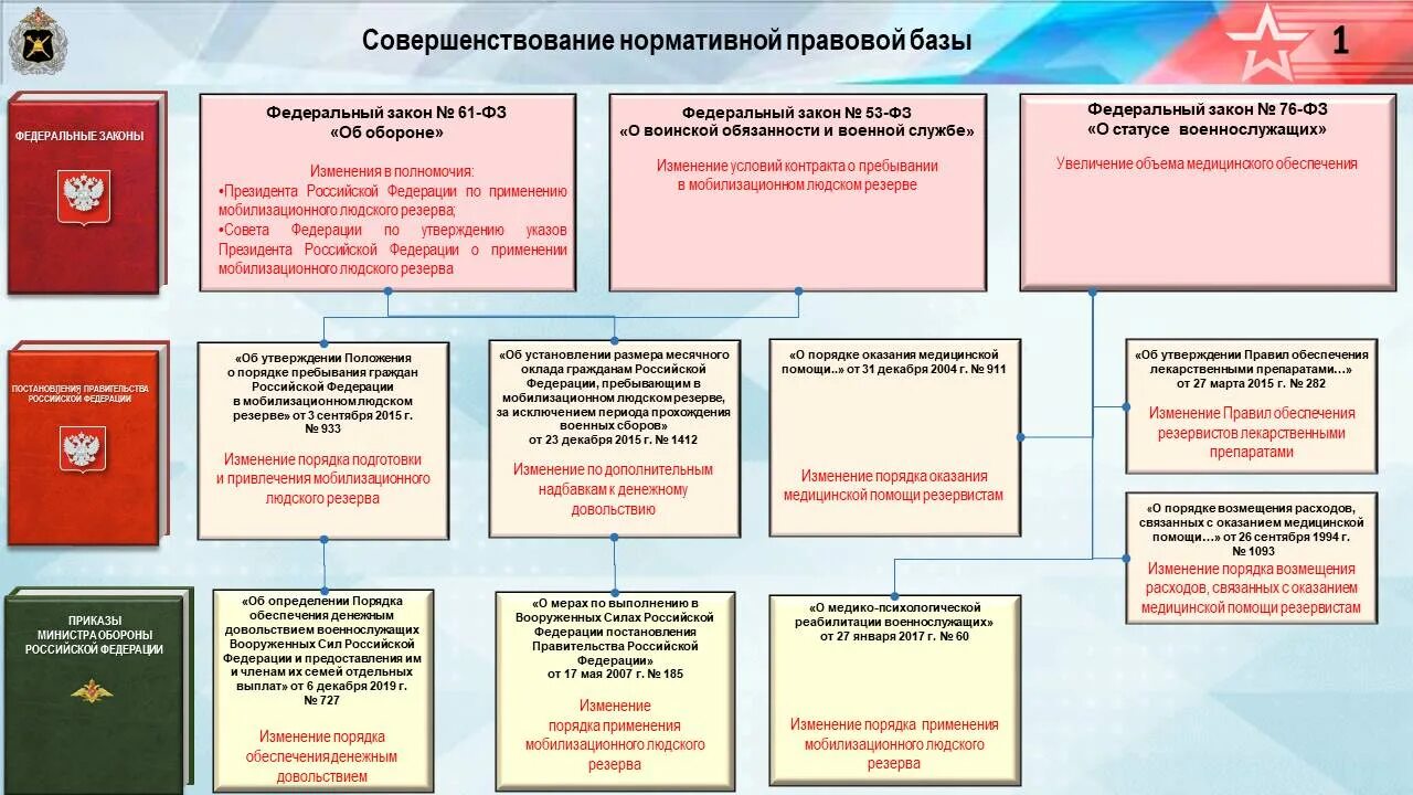 Выплаты призываемых по мобилизации. Схема министерства обороны. мобилизационный людской резерв вооруженных сил российской федерации. порядок мобилизации. мобилизационный план.