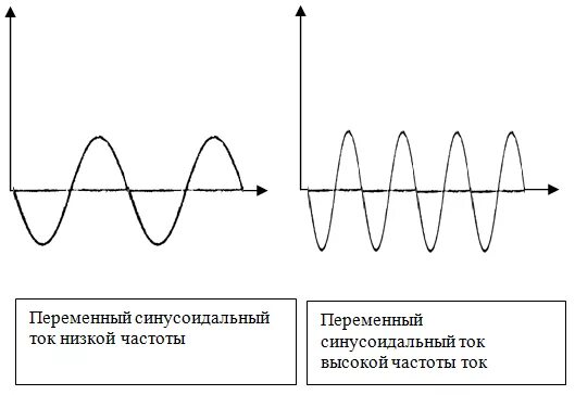 График переменного синусоидального тока. Синусоидальный ток это переменный ток. Высокочастотный переменный ток. График синусоидального напряжения. Электростанция вырабатывает переменный ток частотой 60 гц