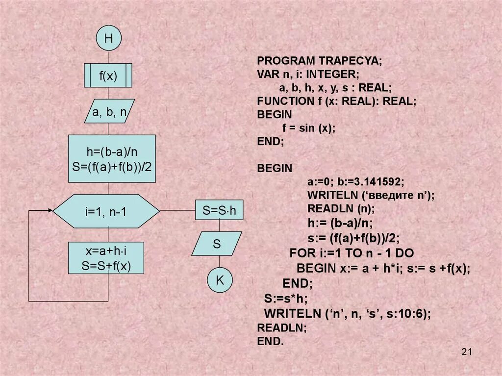 X var s. Var integer схема. For с begin схема. Program n_3 var x real. Var x real.