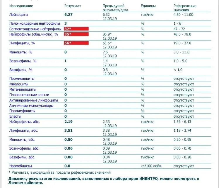 Повышение лейкоцитов и соэ