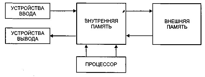 Схема устройство ввода устройство вывода процессор внешняя память. Схема информационного обмена между устройствами. Процесс обмена информацией между устройствами компьютера. Схема обмена информацией между ПК.