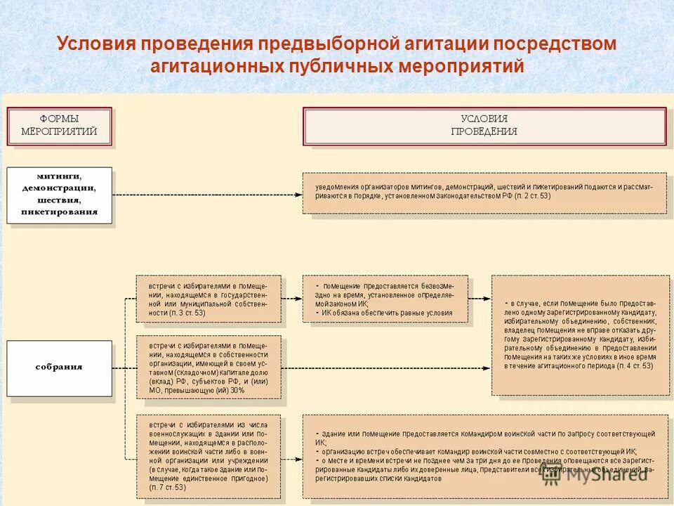 Способы предвыборной агитации. Избирательная кампания кандидата. Агитационная кампания. Формы проведения предвыборной агитации. Способы проведения предвыборной агитации.