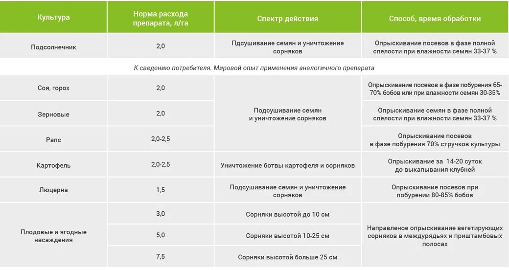 Гербицид от сорняков многолетние. Сорняки устойчивые к 2.4 д и МЦПА список. Гербицид для двудольных сорняков. Фазы развития сои для обработки гербицидами.