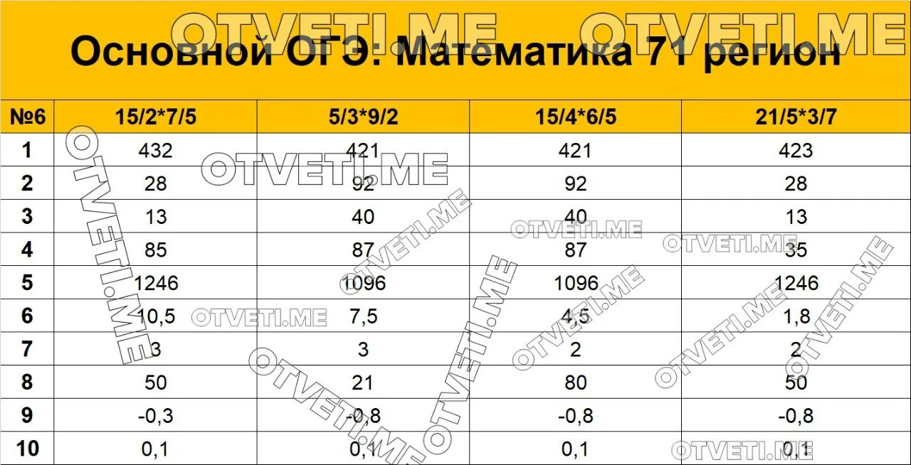 74 регион ответы. Ответы на ОГЭ по математике 2023 72 регион. ОГЭ по математике 9 класс 2023. Справочный вариант ОГЭ по математике 2023. Ответы ОГЭ математика.