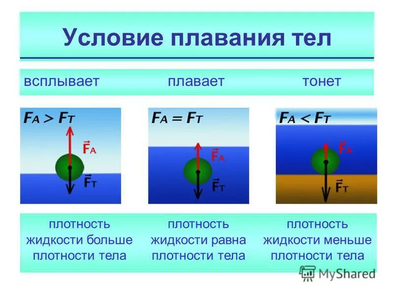 Если плотность тела больше плотности жидкости то. Если плотность тела больше плотности жидкости то тело. Если плотность тела больше плотности жидкости то. Вывод к теме плотность вещества. Если плотность тела больше плотности жидкости то.