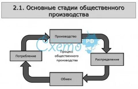 Место в системе общественного производства