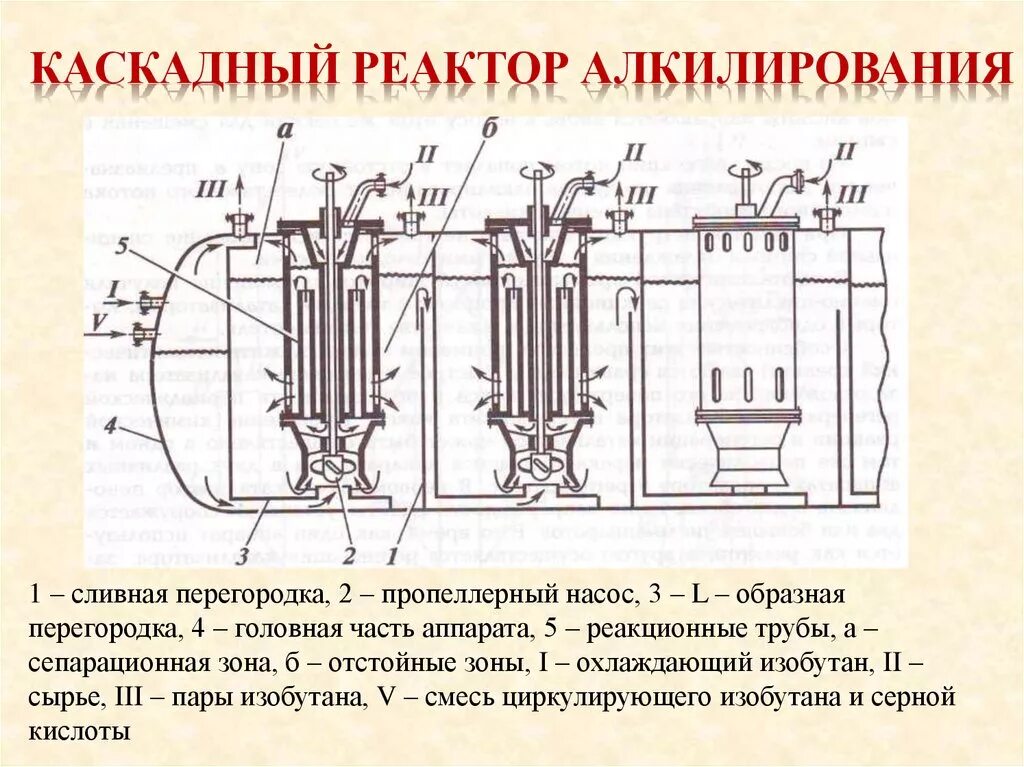 Реакционные аппараты. Схема каскадного реактора сернокислотного алкилирования. Реактор сернокислотного алкилирования чертеж. Реактор серно кислотного анкилирования. Горизонтального реактора алкилирования схема.