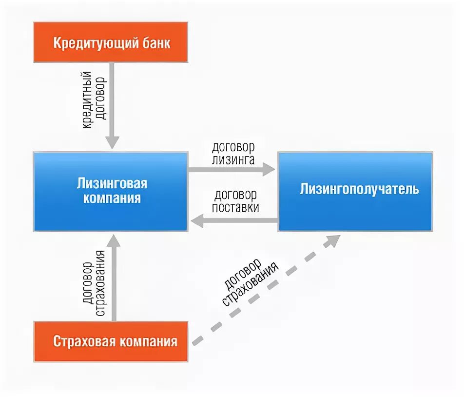 Возвратный лизинг для юридических лиц. Возвратный лизинг оборудования схема. обратный лизинг схема. обратный лизинг оборудования. схема картинки возвратный лизинга.