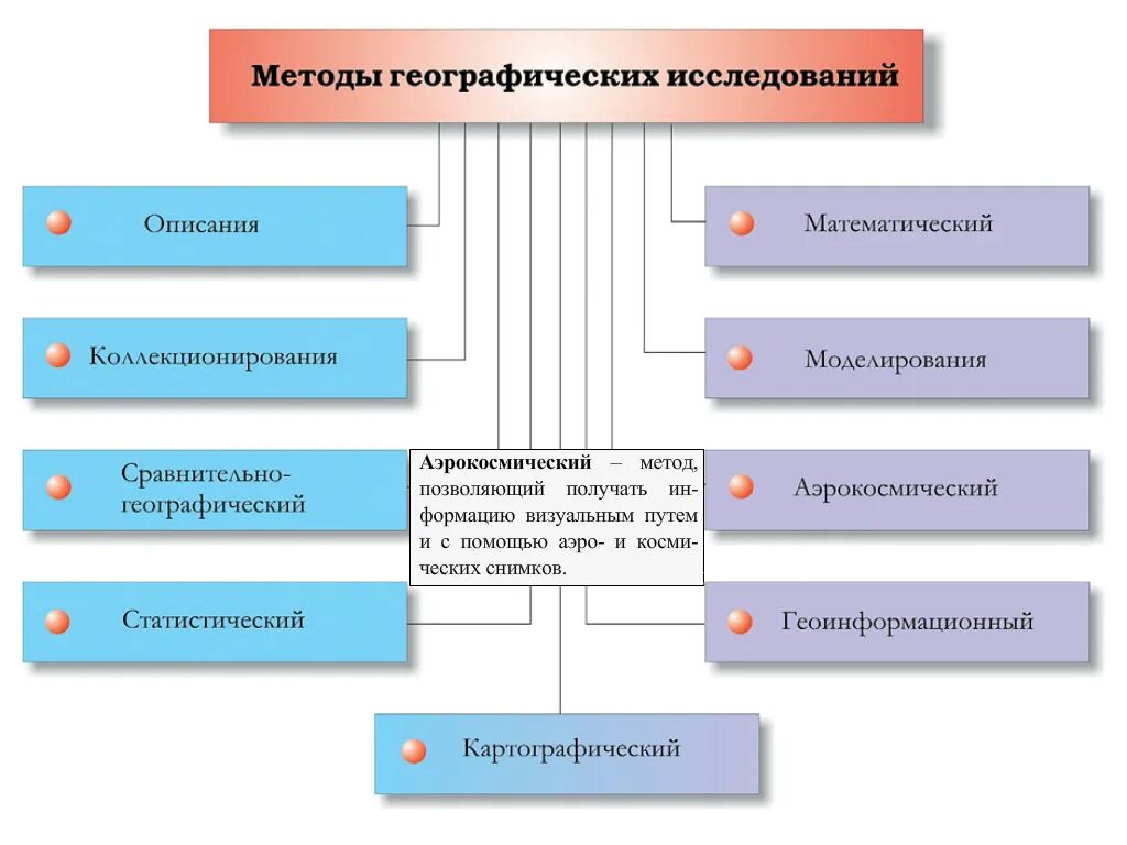 Методы географической информации. Виды методов географических исследований. методы географической науки таблица. методы изучения географии 7 класс. методы исследования в географии 7 класс.