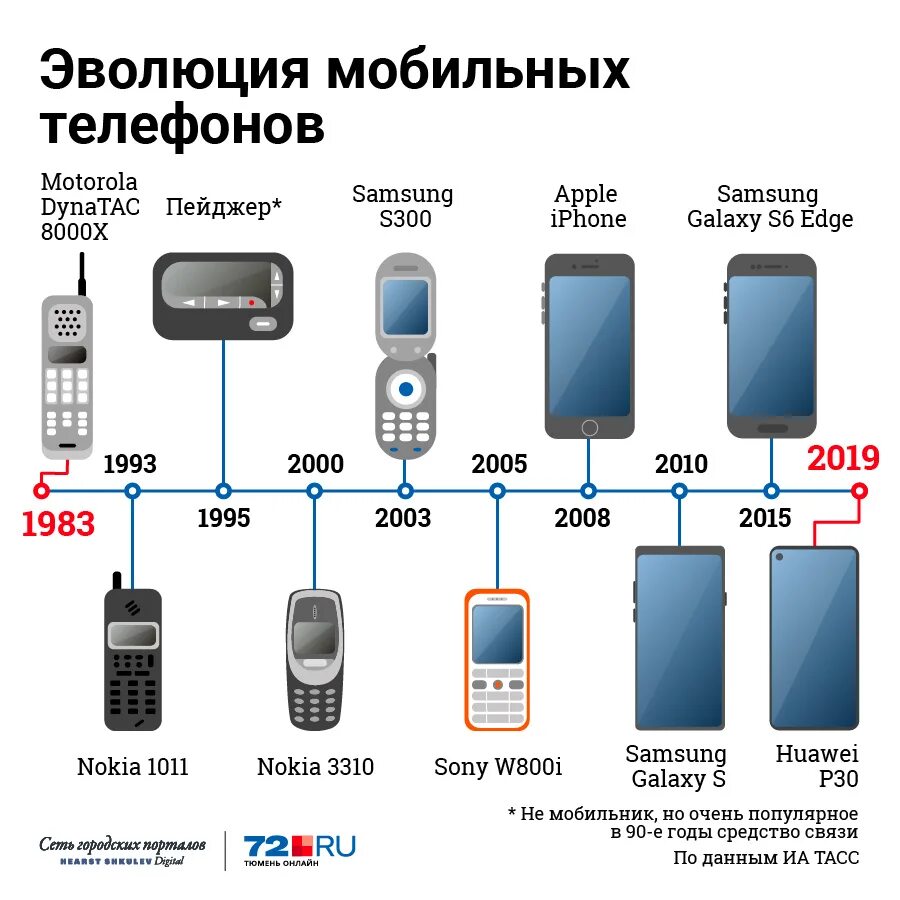 Почему изменялись телефоны. Эволюция телефонов. История развития мобильных телефонов. Эволюция телефонов по годам.