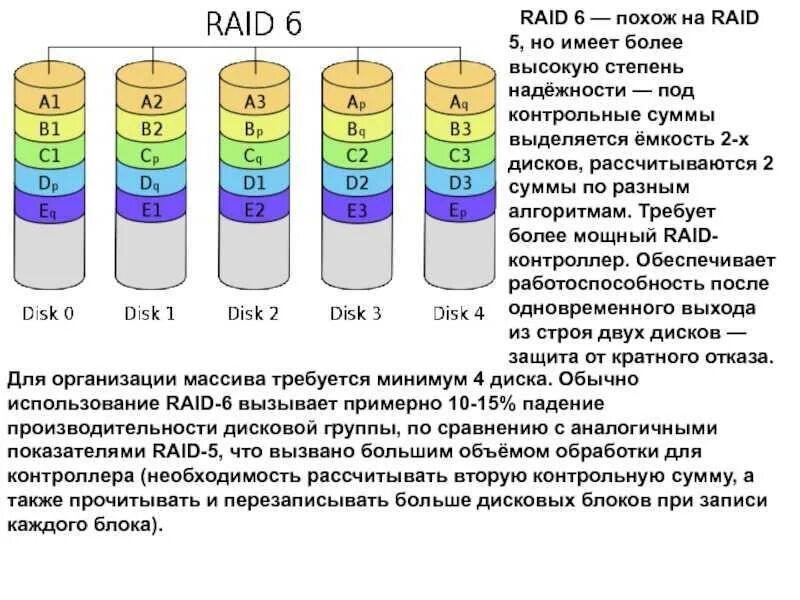 Raid 1 на 4 дисках. Raid минимальное количество дисков. Raid массив (1, 3, 5, 6, 10, 50, 60). Raid 5 из 3 дисков. Raid минимальное количество дисков.