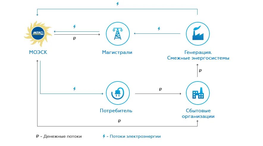 Московская электросетевая компания. Смежные сетевые организации это. Структура МОЭСК. Организационная структура ПАО Мосэнерго схема.