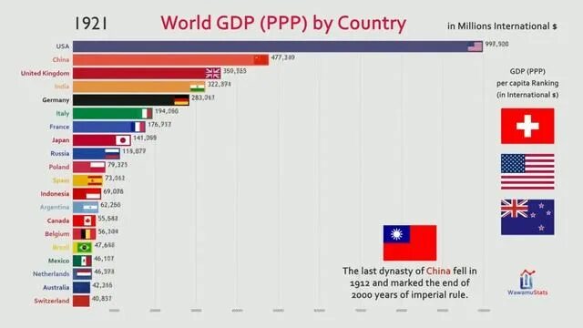 Ввп стран 2013 год. Country GDP (PPP) ranking. Страны по ВВП В 2050. ВВП стран в 2100.