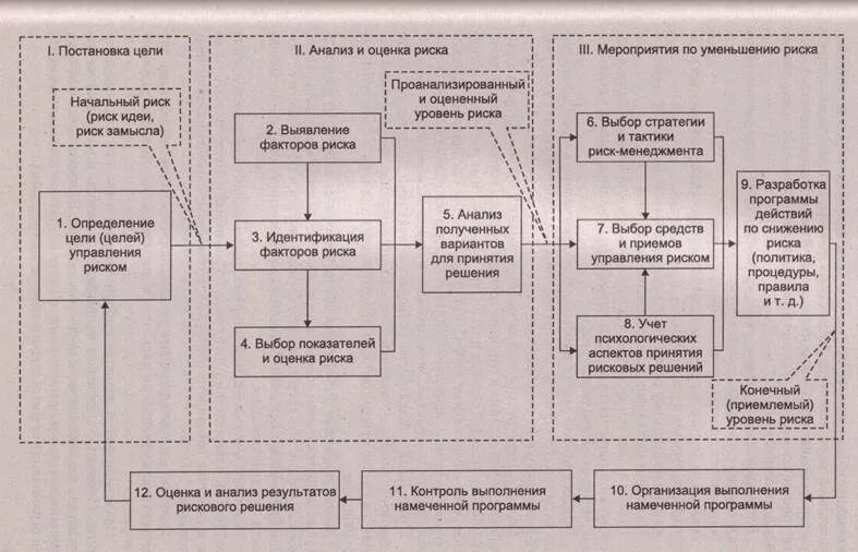 Анализ и оценка управления организацией. Анализ риска. Анализ рисков безопасности. Анализ рисков в страховании. Методика оценки рисков информационной безопасности.