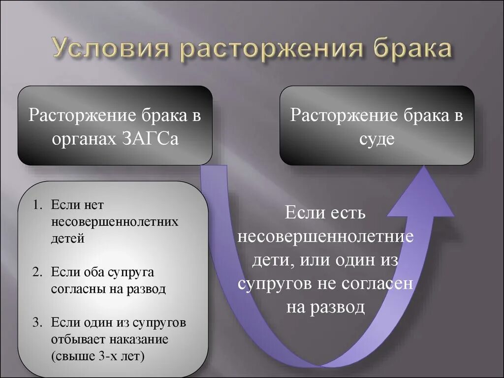 Расторжение брачных отношений. Условиярастордения брака. Порядок и условия расторжения брака. Условия при расторжении брака. Развод расторжение брака.