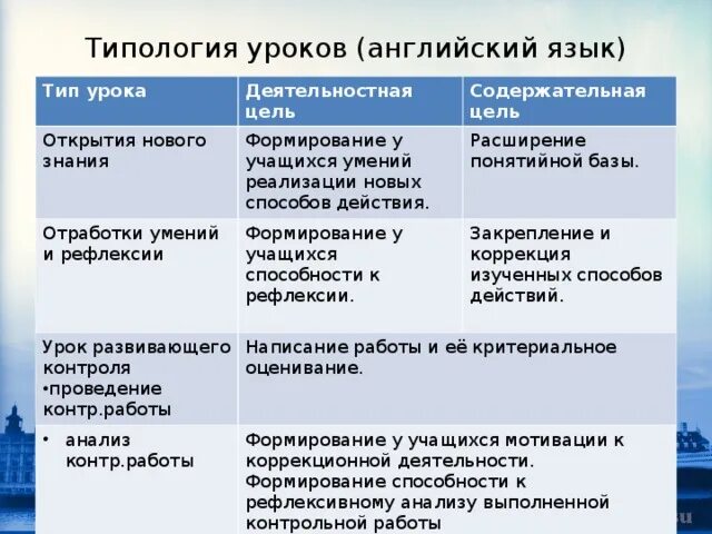 Фгос англ язык. Цели урока по ФГОС английский язык. Задачи урока английского языка по ФГОС. Типы уроков английского языка по ФГОС. Цель урока английского языка по ФГОС примеры.