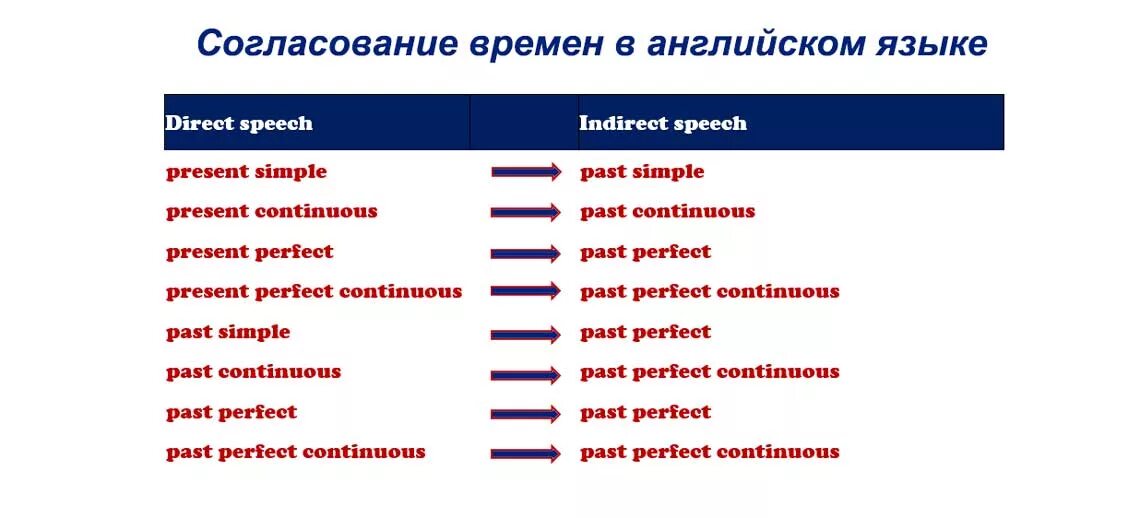 Согласованная таблица. Правила согласования времен таблица. Согласование времён в английском языке таблица. Таблица правила согласования времен в английском. Правило согласование времен в английском языке таблица с примерами.