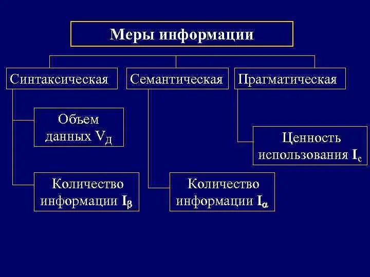 Уровни меры информации. Семантическая и синтаксическая информация. Меры информации. Синтаксическая мера информации. Меры информации в информатике.