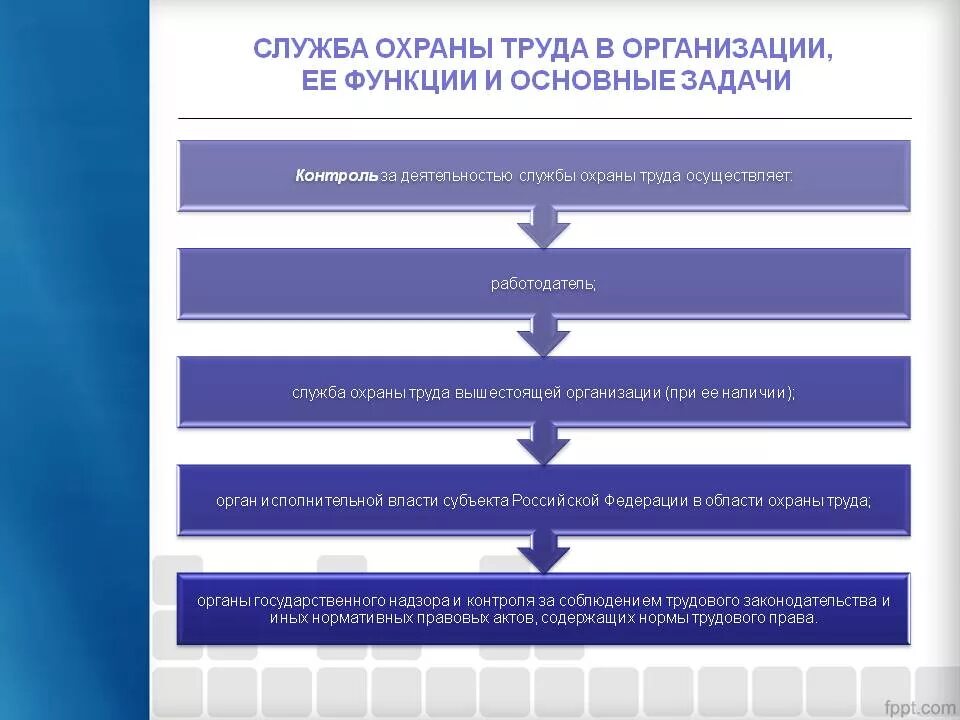 Организация рабочей службы. Структура службы охраны труда в организации. функции службы по охране труда на предприятии. функционал отдела охраны труда на предприятии. служба охраны труда на предприятии ее функции и основные задачи.
