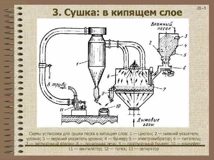 Технология кипящая. Сушилка кипящего слоя принцип работы. Сушилки с кипящим (псевдоожиженным) слоем. Аппарат кипящего слоя чертеж. Сушилка с кипящим слоем сушильный агент азот.