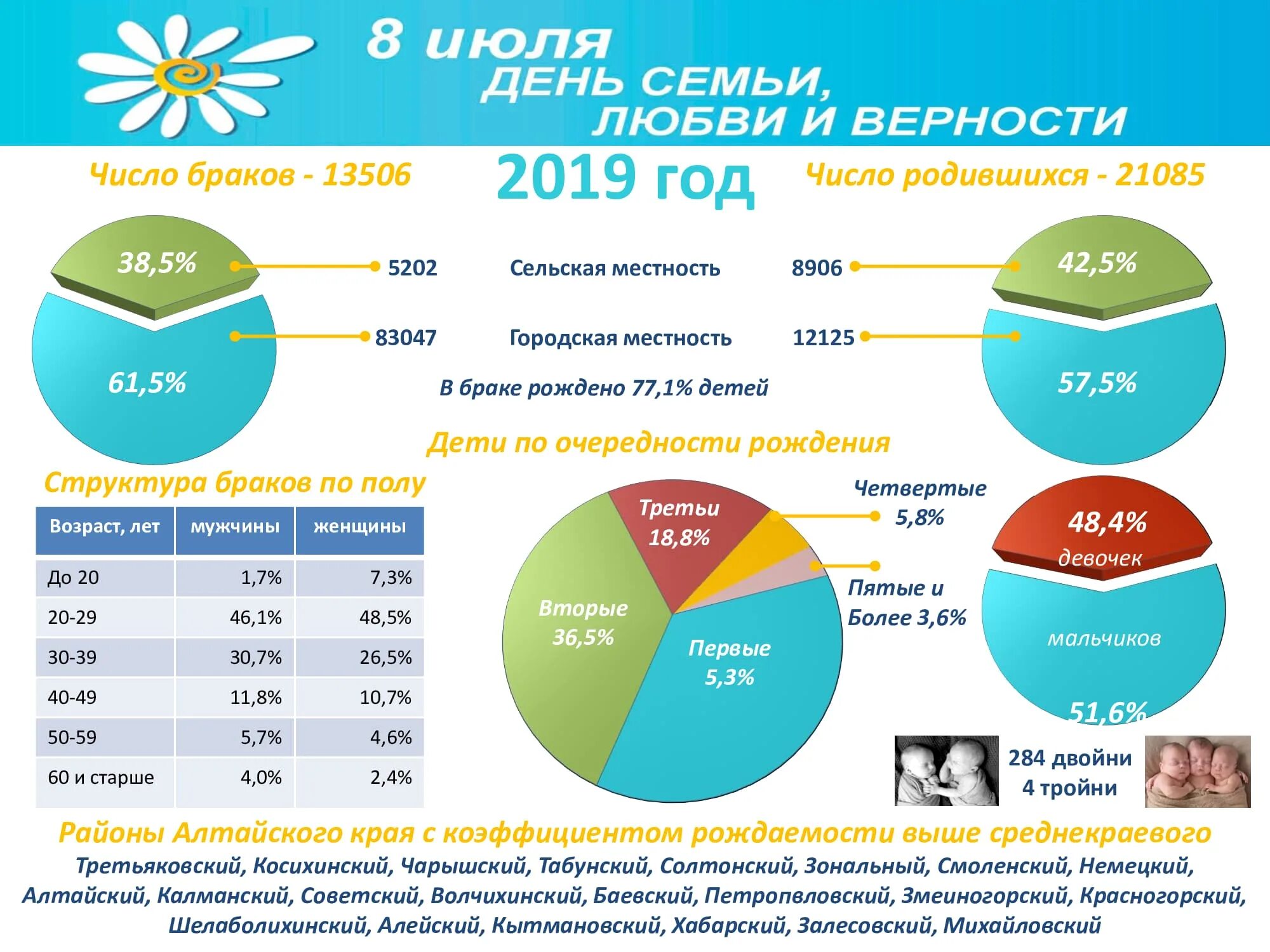 День семьи любви и верности статистика. Население Алтайского края 2021. Статистика влюбленности. Статистика верности мужчин и женщин в России. Сайт статистики алтайского