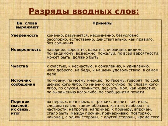 Разряд слова годом. Разряды вводных слов. Все разряды вводных слов. Разряды вводных слов таблица. Основные разряды вводных слов по значению.